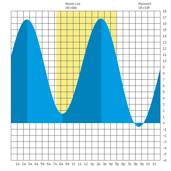 Thorne Island tide chart for Sunday, February 14, 2021