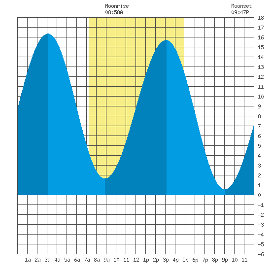 Thorne Island tide chart for Monday, February 15, 2021