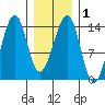 Thorne Island tide chart for Monday, February 1, 2021