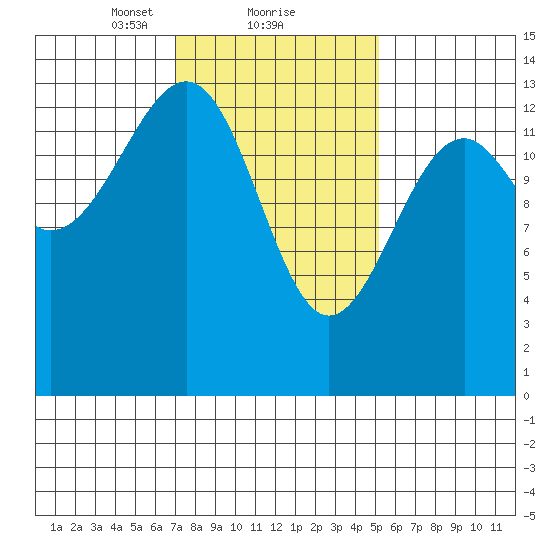 Thorne Island tide chart for Sunday, February 21, 2021