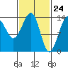 Thorne Island tide chart for Wednesday, February 24, 2021