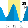 Thorne Island tide chart for Thursday, February 25, 2021