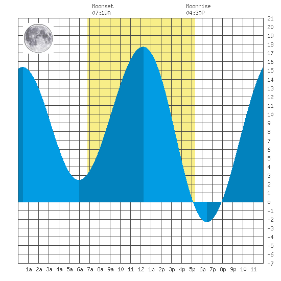 Thorne Island tide chart for Friday, February 26, 2021