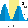Thorne Island tide chart for Tuesday, February 2, 2021