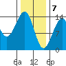 Thorne Island tide chart for Sunday, February 7, 2021