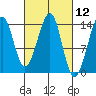Thorne Island tide chart for Friday, March 12, 2021