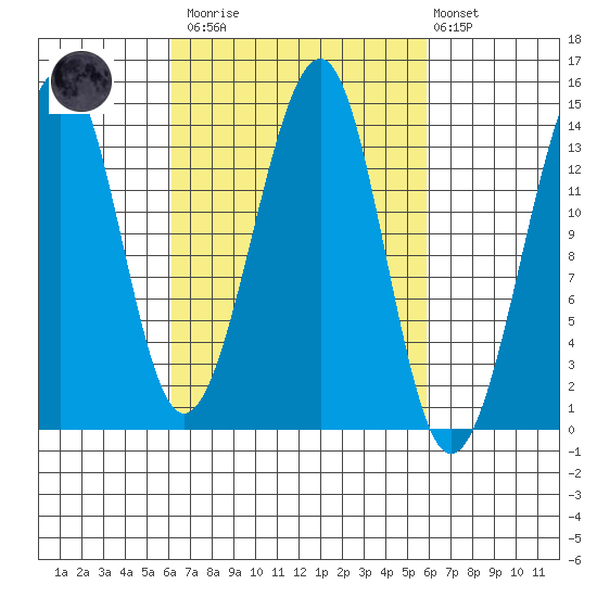 Thorne Island tide chart for Saturday, March 13, 2021