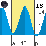 Thorne Island tide chart for Saturday, March 13, 2021
