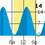 Thorne Island tide chart for Sunday, March 14, 2021