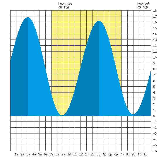 Thorne Island tide chart for Monday, March 15, 2021