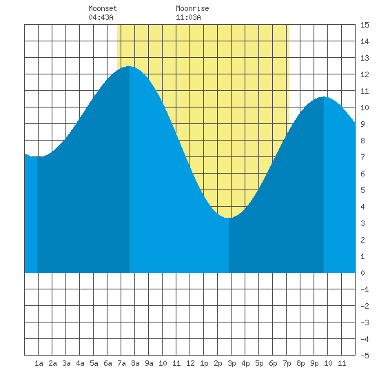 Thorne Island tide chart for Monday, March 22, 2021