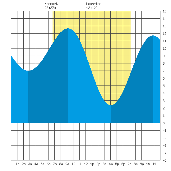 Thorne Island tide chart for Tuesday, March 23, 2021