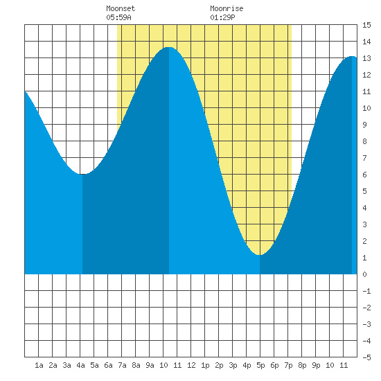 Thorne Island tide chart for Wednesday, March 24, 2021