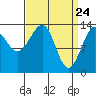 Thorne Island tide chart for Wednesday, March 24, 2021