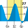 Thorne Island tide chart for Saturday, March 27, 2021