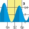 Thorne Island tide chart for Wednesday, March 3, 2021