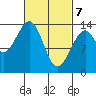 Thorne Island tide chart for Sunday, March 7, 2021