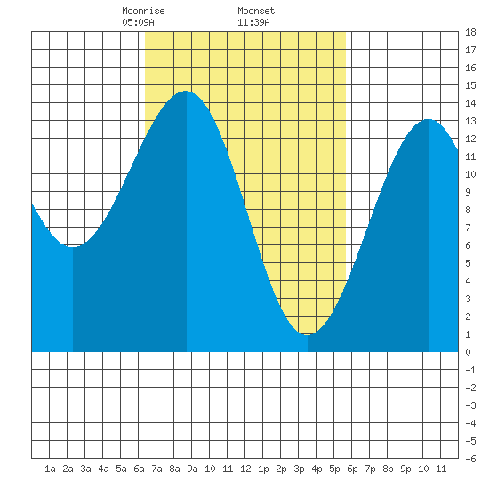 Thorne Island tide chart for Monday, March 8, 2021