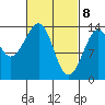 Thorne Island tide chart for Monday, March 8, 2021