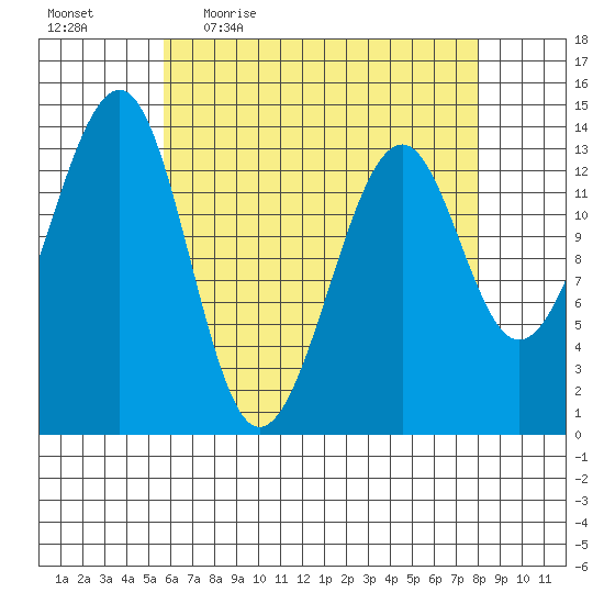 Thorne Island tide chart for Friday, April 16, 2021