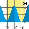 Thorne Island tide chart for Saturday, April 24, 2021