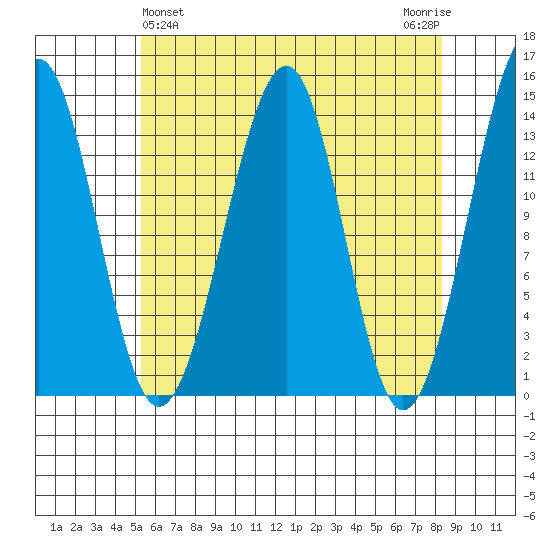 Thorne Island tide chart for Sunday, April 25, 2021
