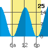 Thorne Island tide chart for Sunday, April 25, 2021