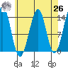 Thorne Island tide chart for Monday, April 26, 2021