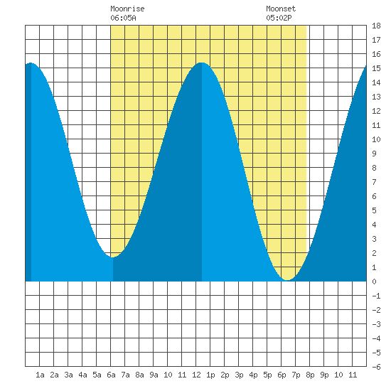 Thorne Island tide chart for Friday, April 9, 2021
