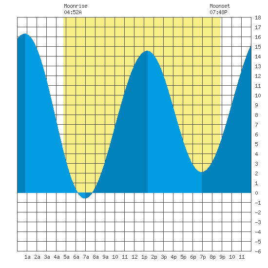 Thorne Island tide chart for Monday, May 10, 2021