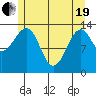 Thorne Island tide chart for Wednesday, May 19, 2021