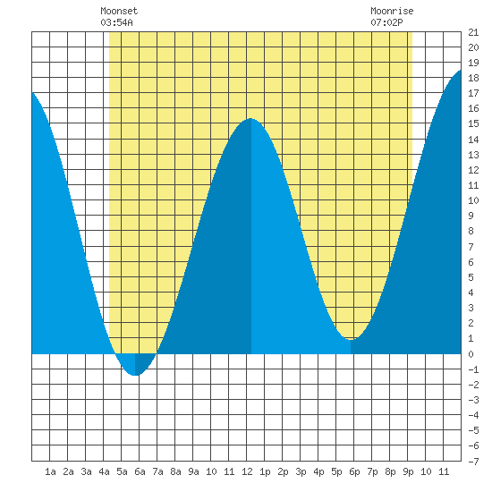 Thorne Island tide chart for Monday, May 24, 2021