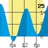 Thorne Island tide chart for Tuesday, May 25, 2021