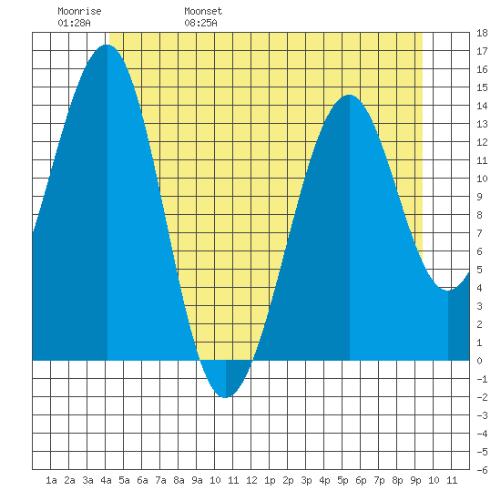 Thorne Island tide chart for Sunday, May 30, 2021