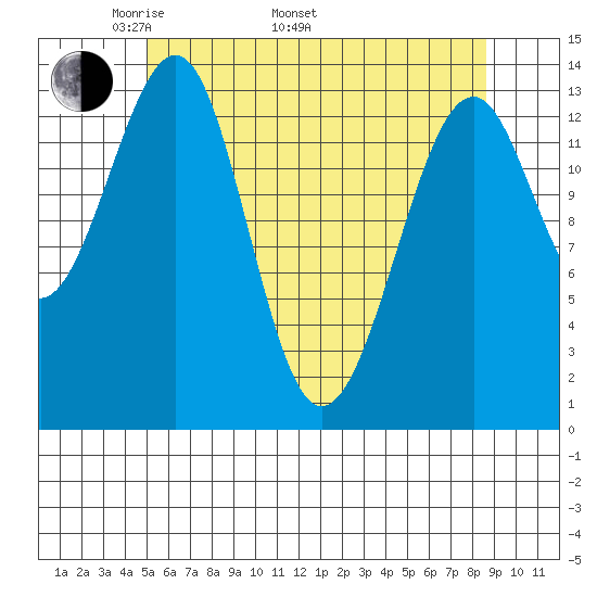 Thorne Island tide chart for Monday, May 3, 2021