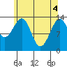 Thorne Island tide chart for Tuesday, May 4, 2021