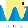 Thorne Island tide chart for Sunday, May 9, 2021