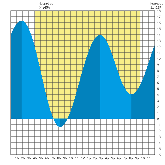 Thorne Island tide chart for Friday, June 11, 2021
