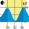 Thorne Island tide chart for Thursday, June 17, 2021