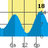 Thorne Island tide chart for Friday, June 18, 2021