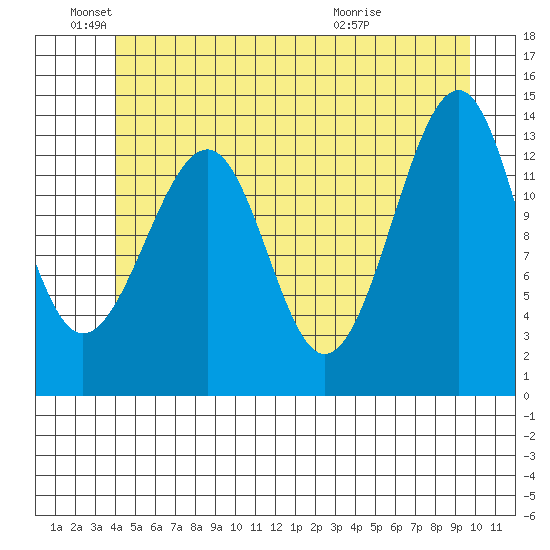 Thorne Island tide chart for Saturday, June 19, 2021