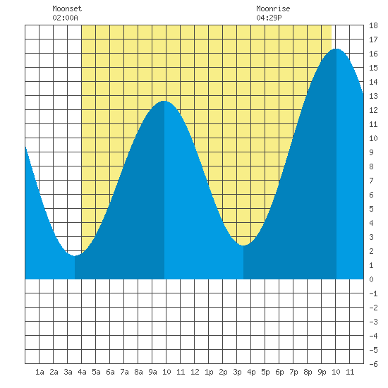 Thorne Island tide chart for Sunday, June 20, 2021