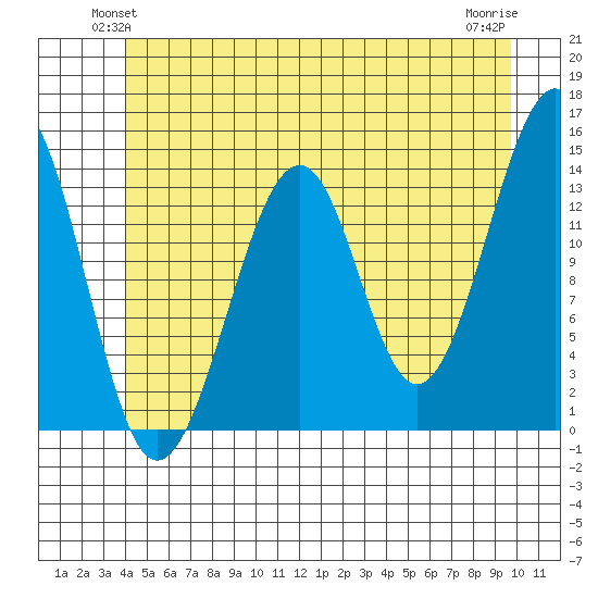 Thorne Island tide chart for Tuesday, June 22, 2021