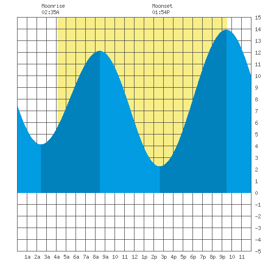 Thorne Island tide chart for Thursday, June 3, 2021