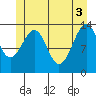Thorne Island tide chart for Thursday, June 3, 2021