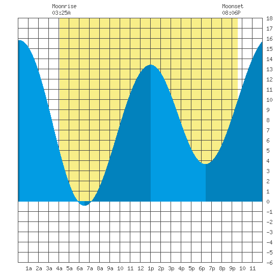 Thorne Island tide chart for Tuesday, June 8, 2021