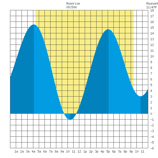Thorne Island tide chart for Wednesday, July 14, 2021