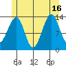 Thorne Island tide chart for Friday, July 16, 2021