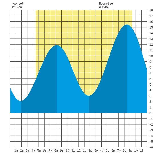 Thorne Island tide chart for Sunday, July 18, 2021
