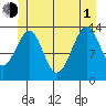 Thorne Island tide chart for Thursday, July 1, 2021